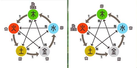 八字 生剋|五行派八字基礎入門（三）十神關係 上篇